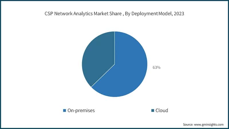 CSP Network Analytics Market Share , By Deployment Model, 2023