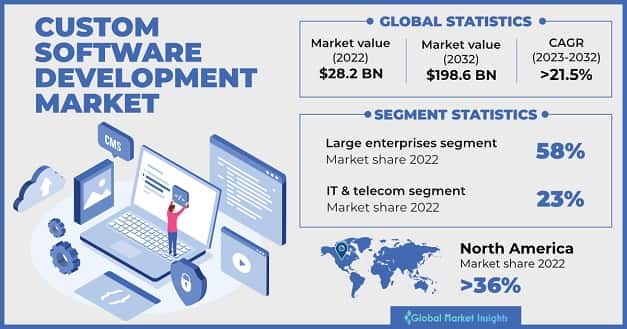 Custom Software Development Market