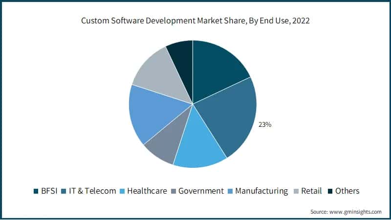 Custom Software Development Market Share, By End Use, 2022