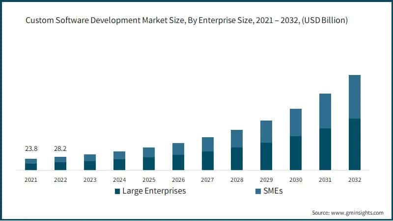 Custom Software Development Market Size, By Enterprise Size, 2021 – 2032, (USD Billion)