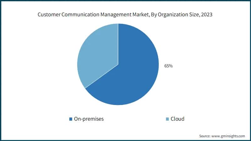 Customer Communication Management Market, By Organization Size, 2023