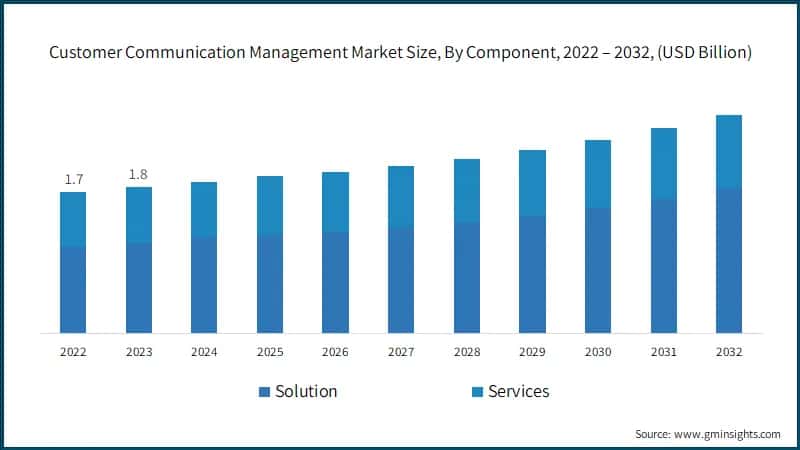 Customer Communication Management Market Size, By Component, 2022 – 2032, (USD Billion)