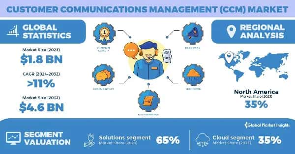 Customer Communications Management Market