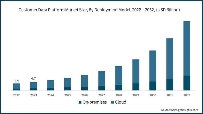 Customer Data Platform Market Size, By Deployment Model, 2022 – 2032, (USD Billion)