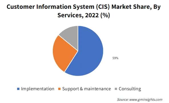 Customer Information System (CIS) Market Share By Services