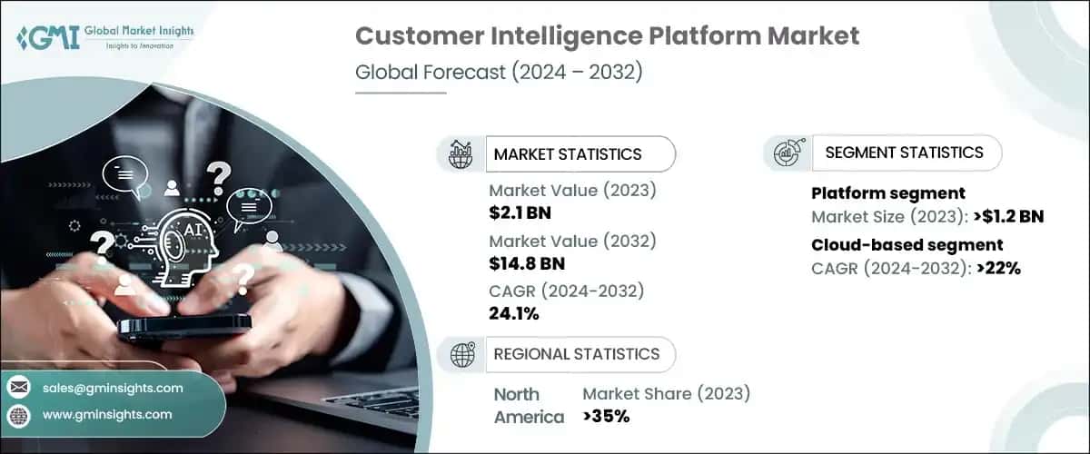 Customer Intelligence Platform Market