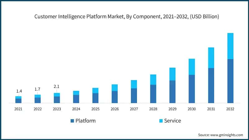Customer Intelligence Platform Market, By Component, 2021–2032, (USD Billion)