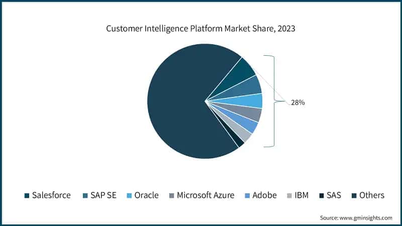 Customer Intelligence Platform Market Share, 2023