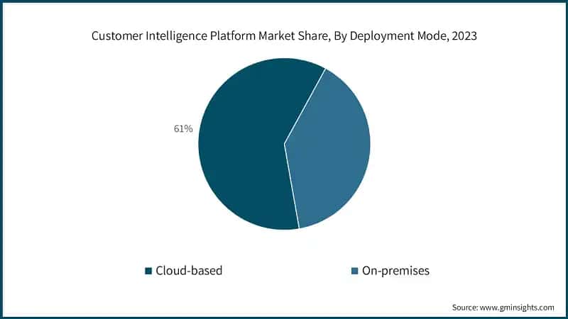 Customer Intelligence Platform Market Share, By Deployment Mode, 2023