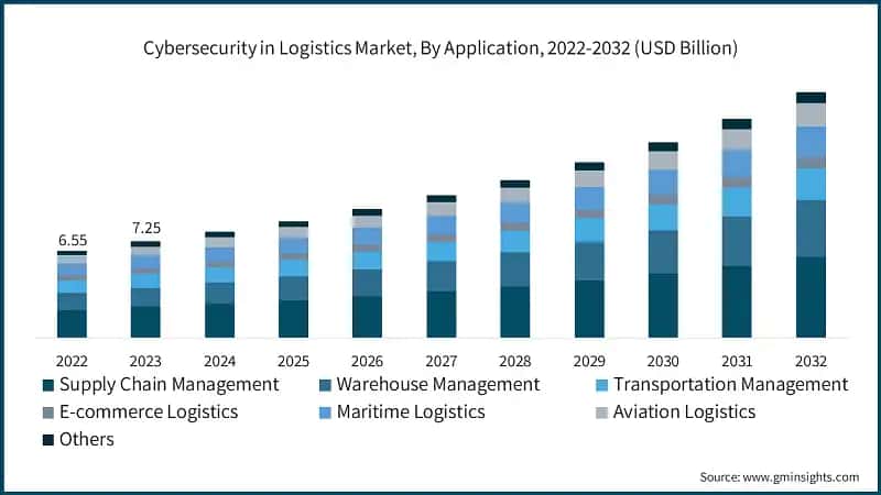 Cybersecurity in Logistics Market, By Application, 2022-2032 (USD Billion)