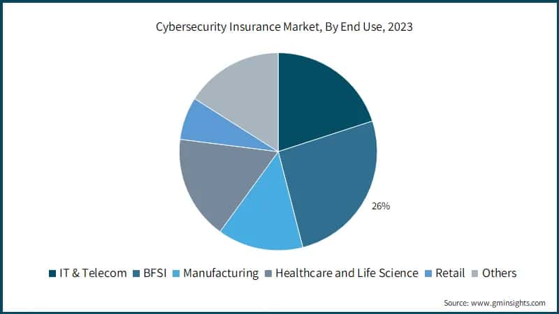 Cybersecurity Insurance Market, By End Use, 2023