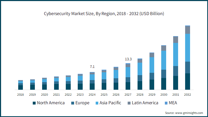 Cybersecurity Market Size, By Region,