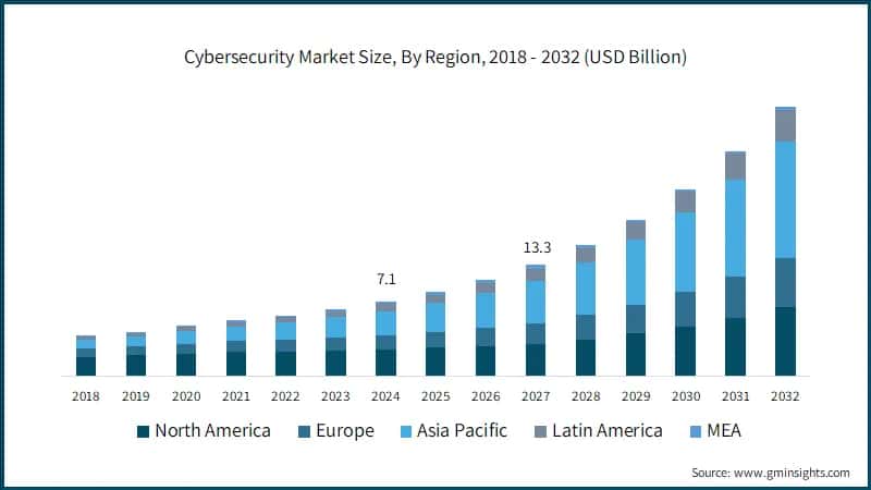 Cybersecurity Market Size, By Region,