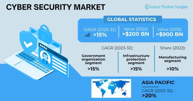 Cyber Security Market Size Statistics, Growth Forecasts 2032