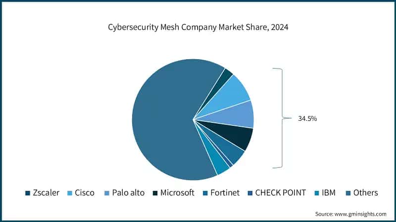 Cybersecurity Mesh Company Market Share, 2024