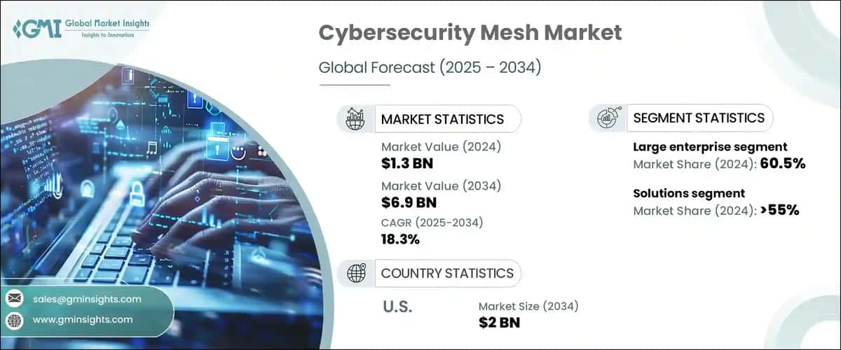 Cybersecurity Mesh Market