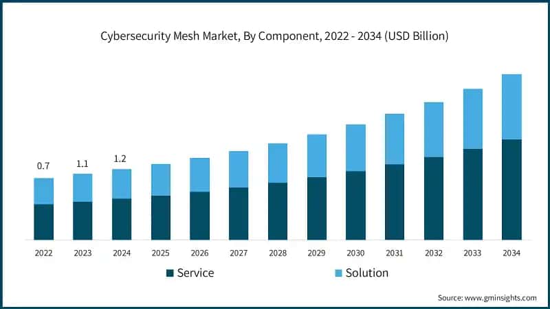 Cybersecurity Mesh Market, By Component, 2022 - 2034 (USD Billion)