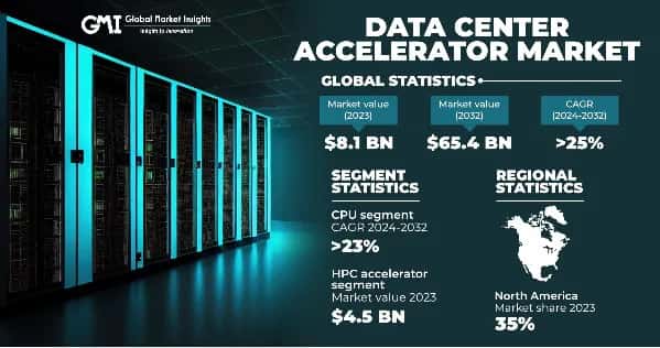 Data Center Accelerator Market