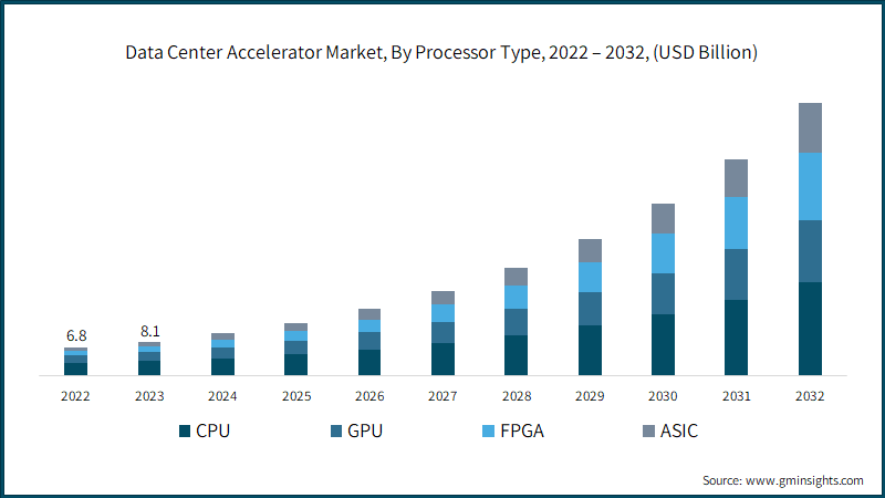 Data Center Accelerator Market, By Processor Type, 2022 – 2032, (USD Billion)