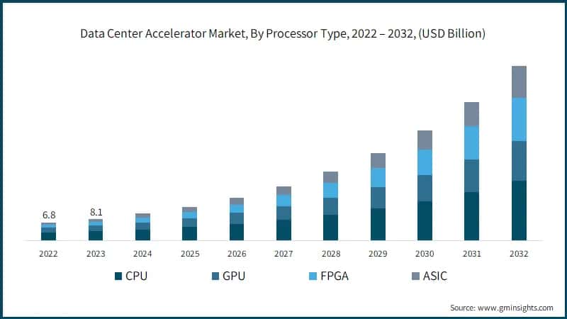 Data Center Accelerator Market, By Processor Type, 2022 – 2032, (USD Billion)