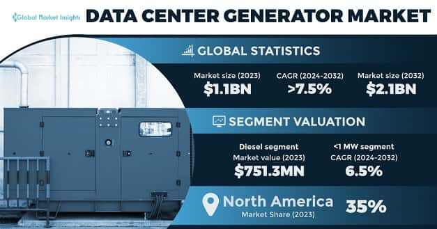 Data Center Generator Market