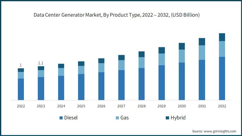 Data Center Generator Market, By Product Type, 2022 – 2032, (USD Billion)