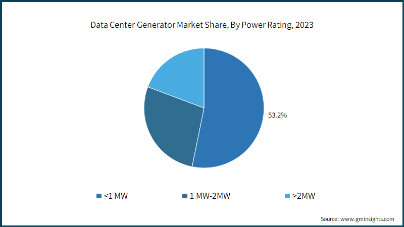 Data Center Generator Market Share, By Power Rating, 2023