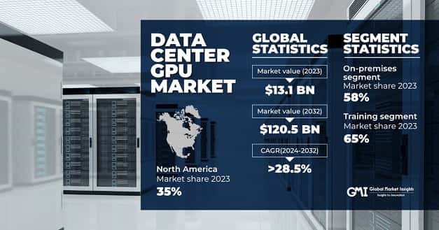 Data Center GPU Market