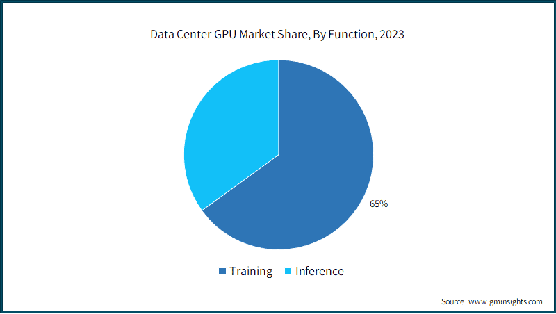 Data Center GPU Market Share, By Function, 2023