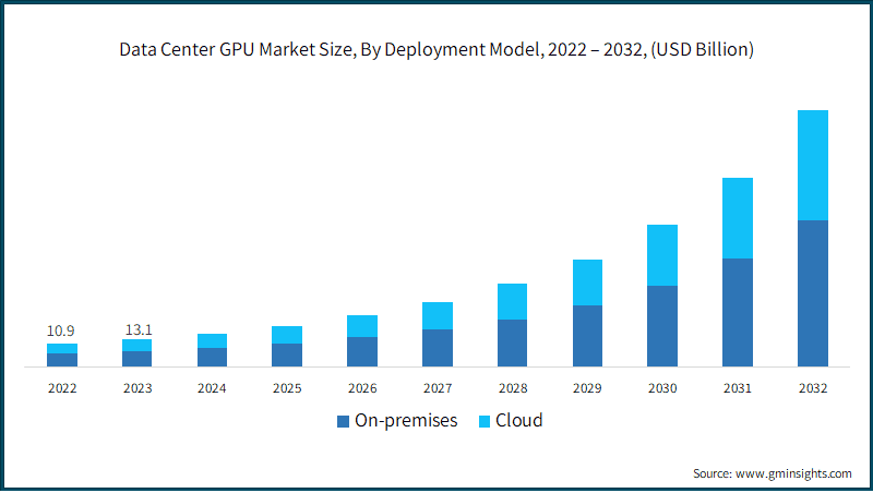 Data Center GPU Market Size, By Deployment Model, 2022 – 2032, (USD Billion)