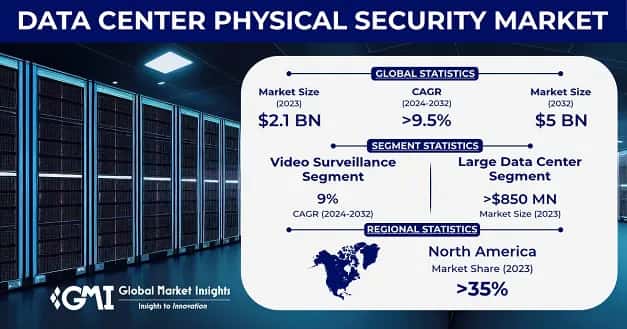 Data Center Physical Security Market