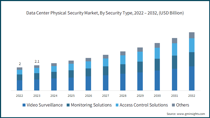 Data Center Physical Security Market, By Security Type, 2022 – 2032, (USD Billion)