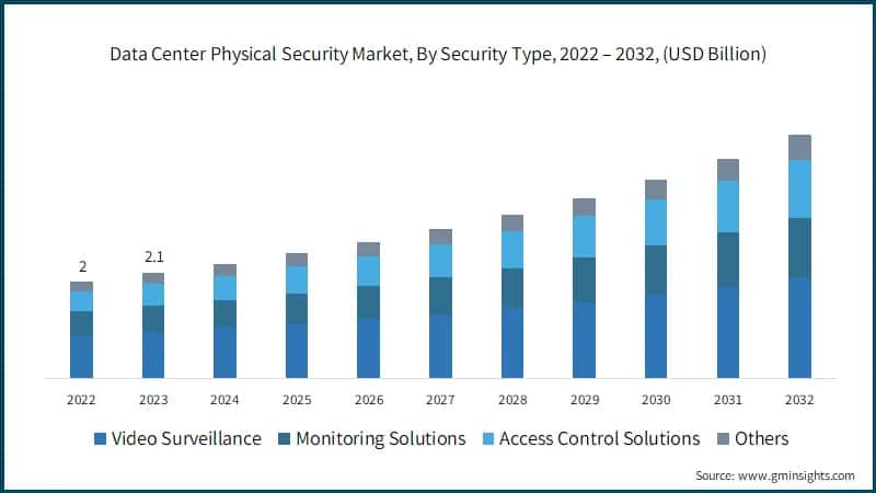 Data Center Physical Security Market, By Security Type, 2022 – 2032, (USD Billion)