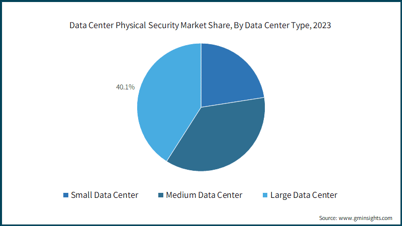 Data Center Physical Security Market Share, By Data Center Type, 2023