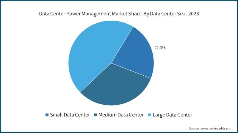 Data Center Power Management Market Share, By Data Center Size, 2023