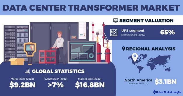 Data Center Transformer Market