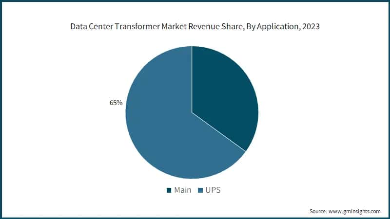 Data Center Transformer Market Revenue Share, By Application, 2023