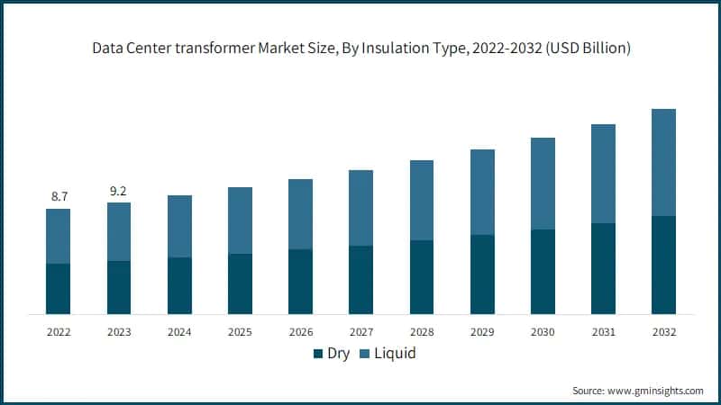 Data Center transformer Market Size, By Insulation Type, 2022-2032 (USD Billion)