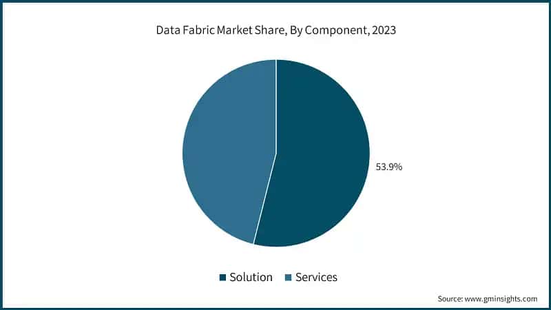 Data Fabric Market Share, By Component, 2023