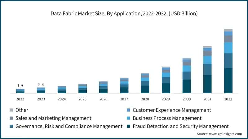 Data Fabric Market Size, By Application, 2022-2032, (USD Billion)