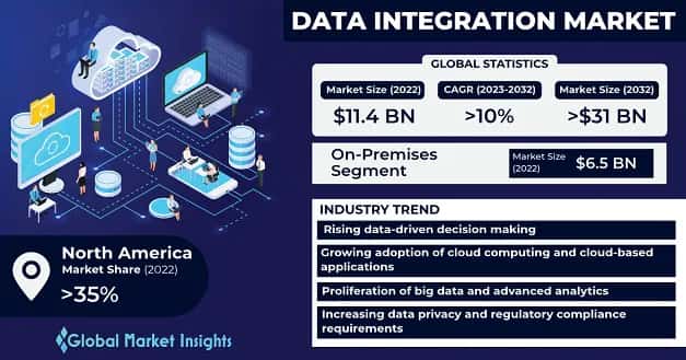 Data Integration Market