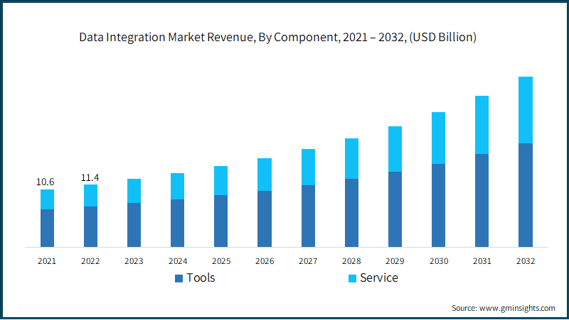 Data Integration Market Revenue, By Component, 2021 – 2032, (USD Billion)