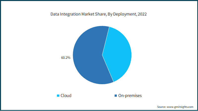 Data Integration Market Share, By Deployment, 2022