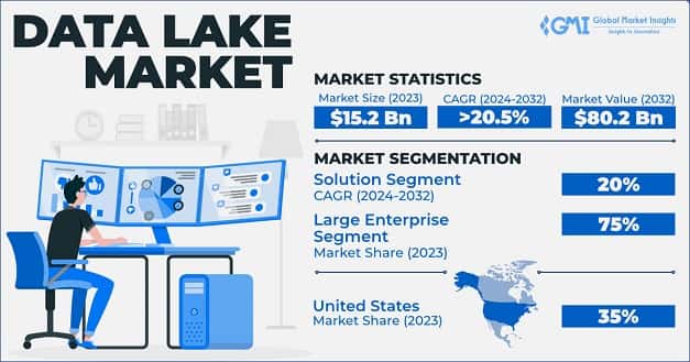 Data Lake Market