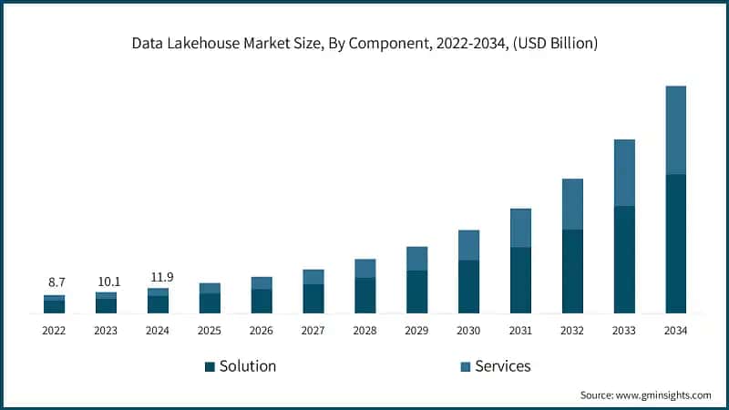 Data Lakehouse Market Size, By Component, 2022-2034, (USD Billion)