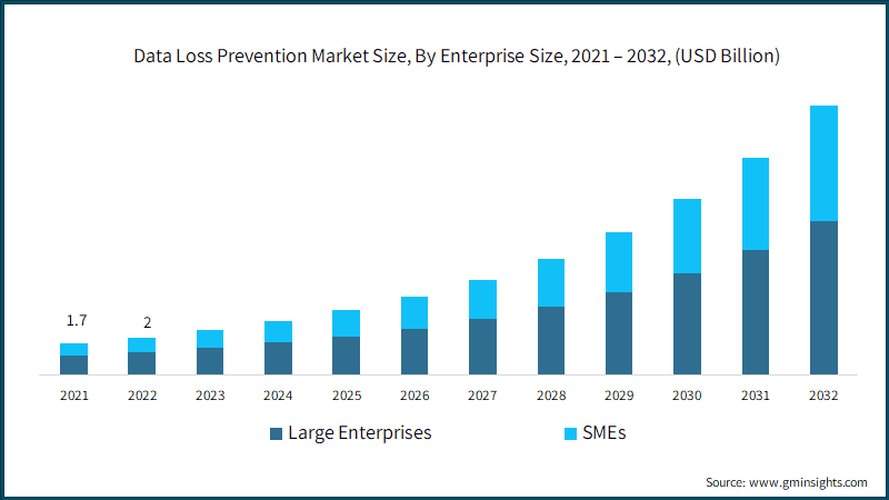 Data Loss Prevention Market Size, By Enterprise Size,