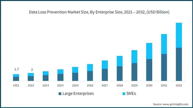 Data Loss Prevention Market Size, By Enterprise Size,