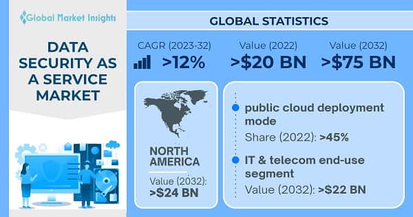 Data Security as a Service Market
