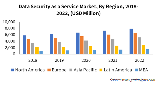 Data Security as a Service Market, By Region