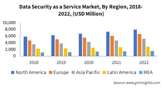 Data Security as a Service Market, By Region